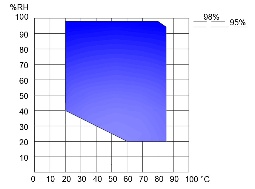 Temperature & Humidity Chart